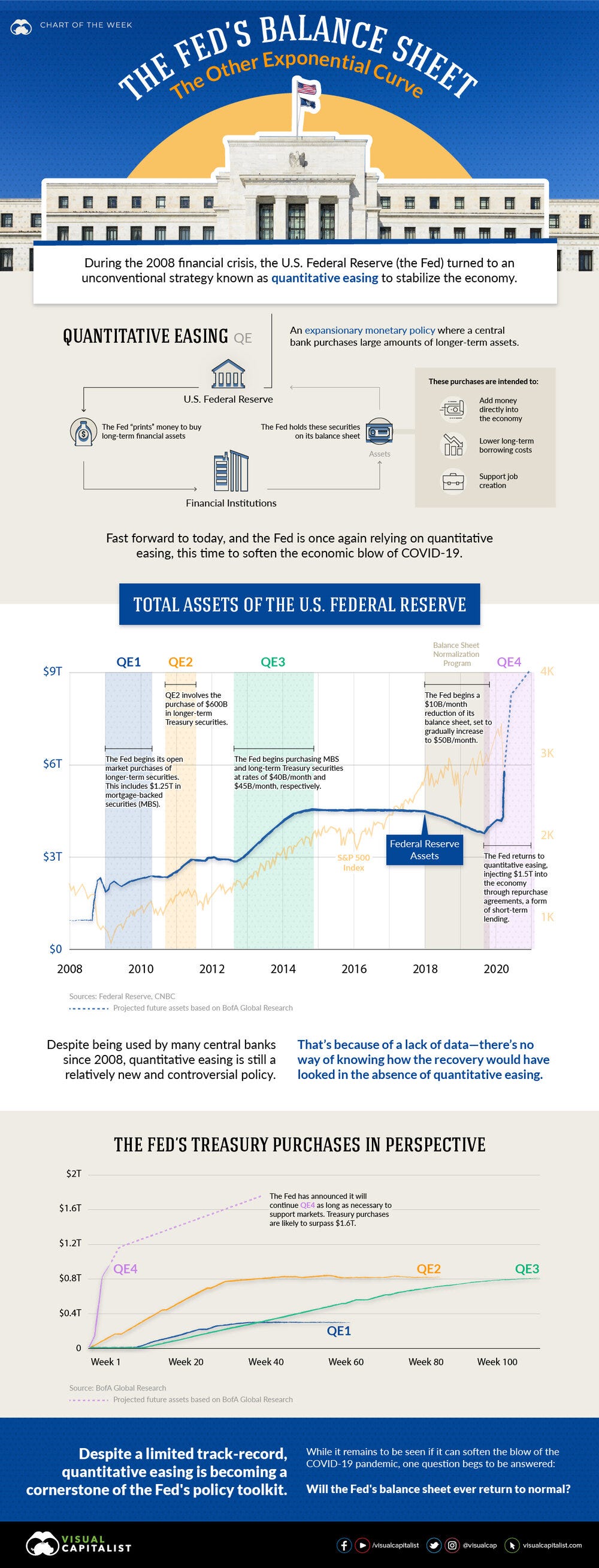 A Data and Graphic of the Federal Reserve Quantitative Easing plan