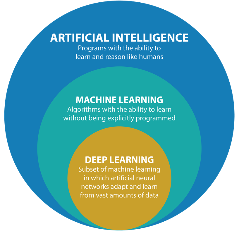 machine learning today