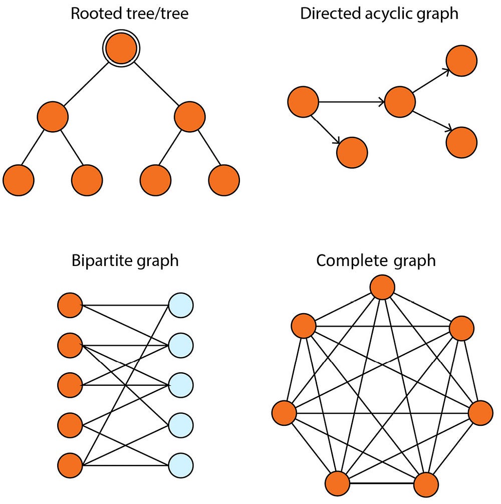 Illustration of common types of graphs