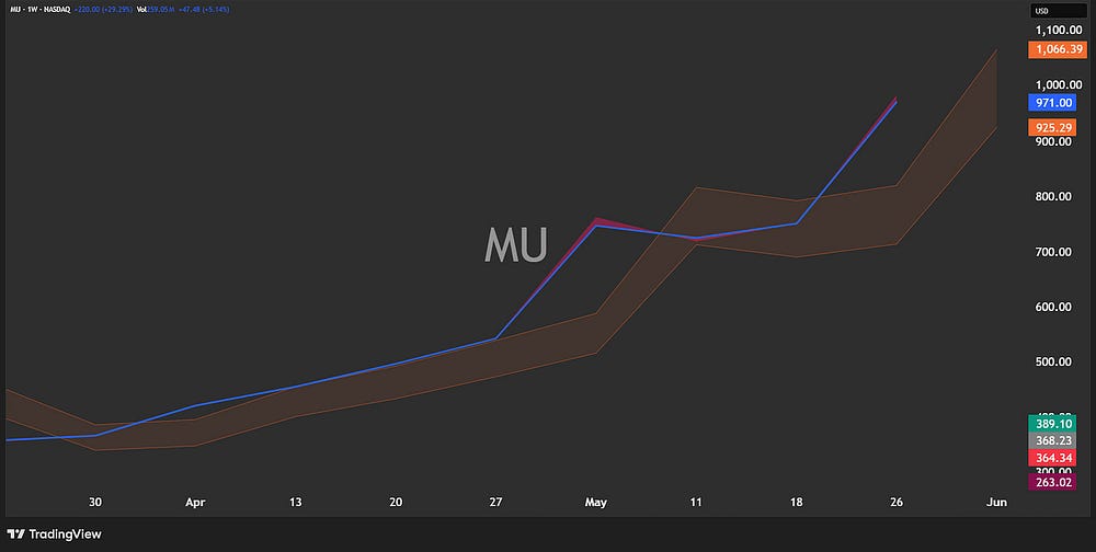 The Structural 15: Weekly Levels for SPY, QQQ, MU