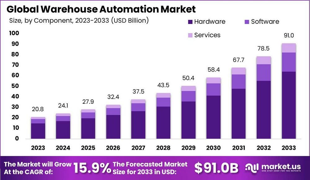 Warehouse Automation Market: Revolutionizing Efficiency and Growth