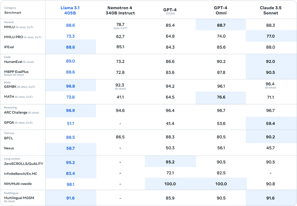 Llama 3.1 405B performance benchmark