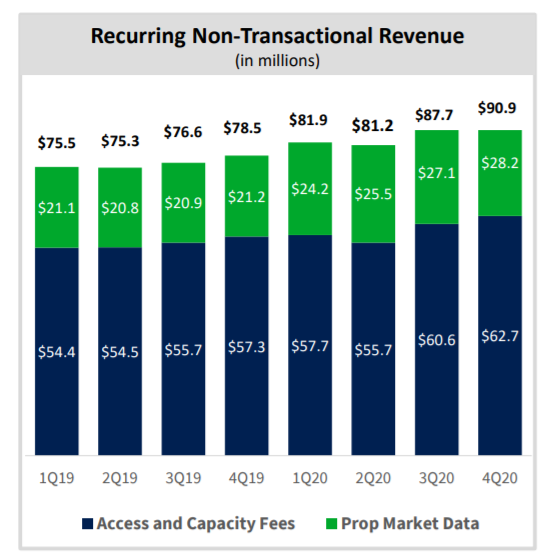 CBOE 2019 - 2020 年非交易費性質營收成長