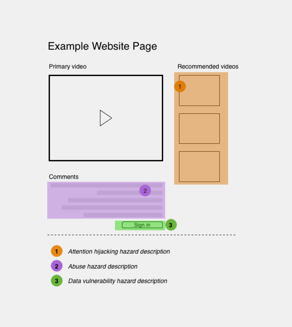 Wireframe highlighting ares of the webpage that have hazard risks such as attention, spam, and privacy issues.