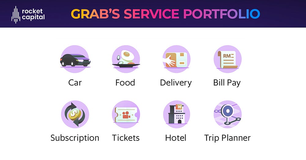 Grab’s Service Portfolio Source — Grab. Adapted by — Asia Next, Rocket Capital