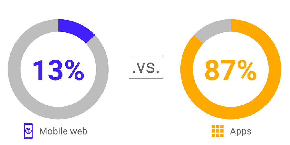 Image showing an average user spends 87% of their time on Native apps and 13% on Web