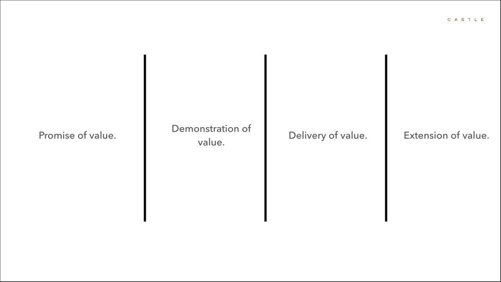 Overview of how value relates to each product pillar