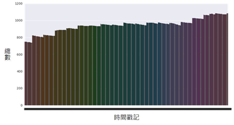 為了確保時間戳記的數量保持穩定，我們來查看時間戳記的數量