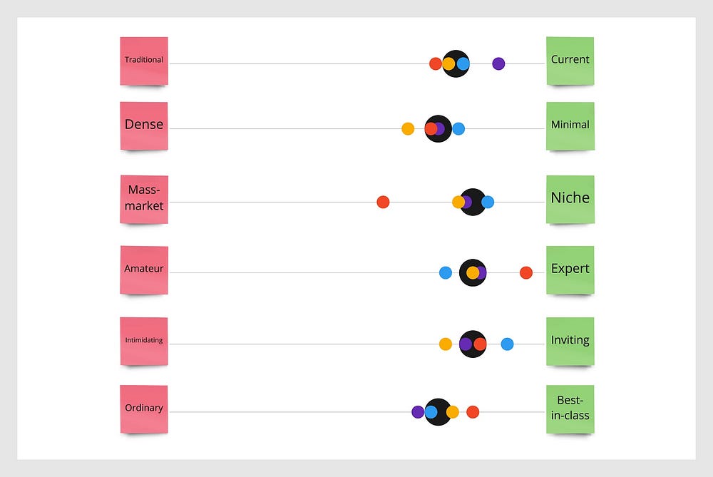 A BERT test created using digital post-it notes and multiple values using small circular shapes in different  colours.