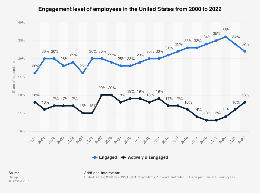 Engagement level of employees in the United-States from 2000–2022. Source : Statista