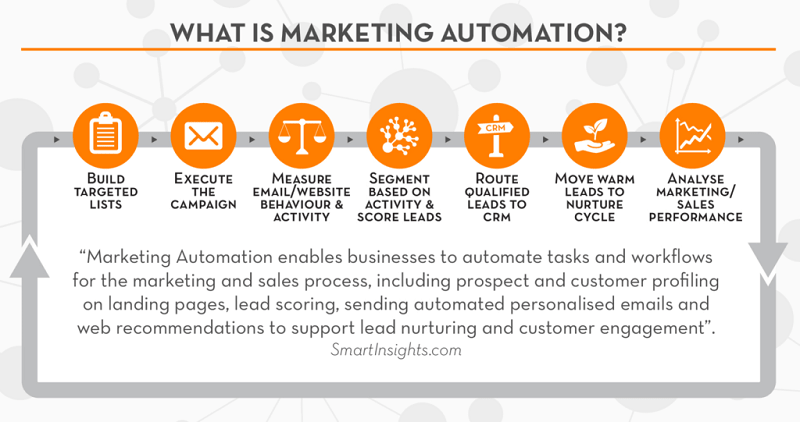 Marketing Automation Integration: Boost Efficiency and ROI