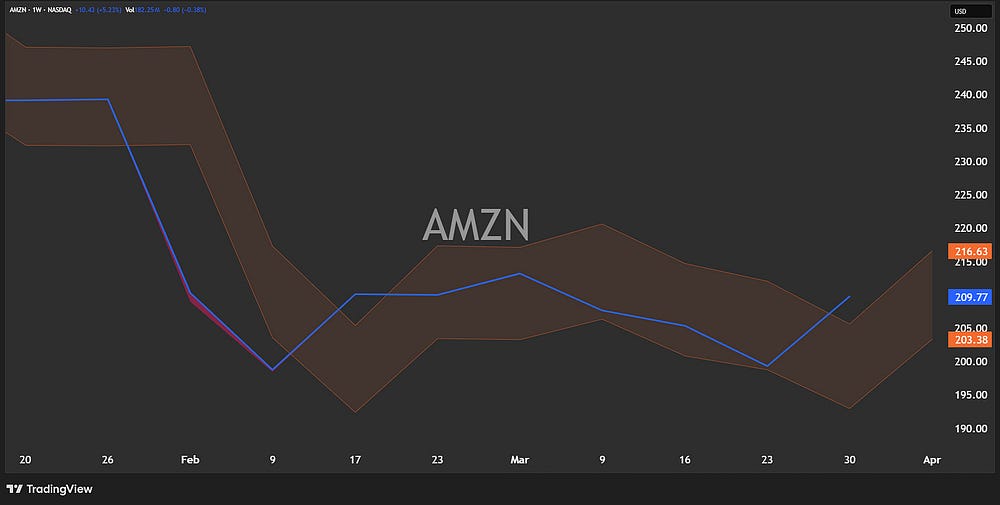 The Structural 15: Weekly Levels for $SPY, $QQQ, $AMZN