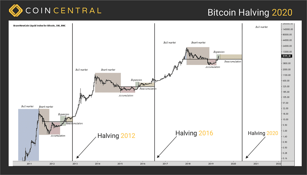 https://coincentral.com/what-is-the-bitcoin-halvening/