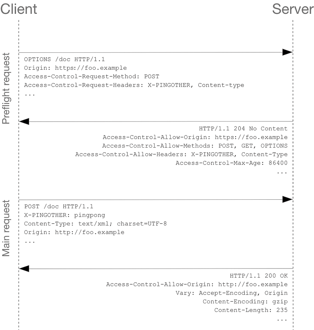 CORS preflight requests diagram