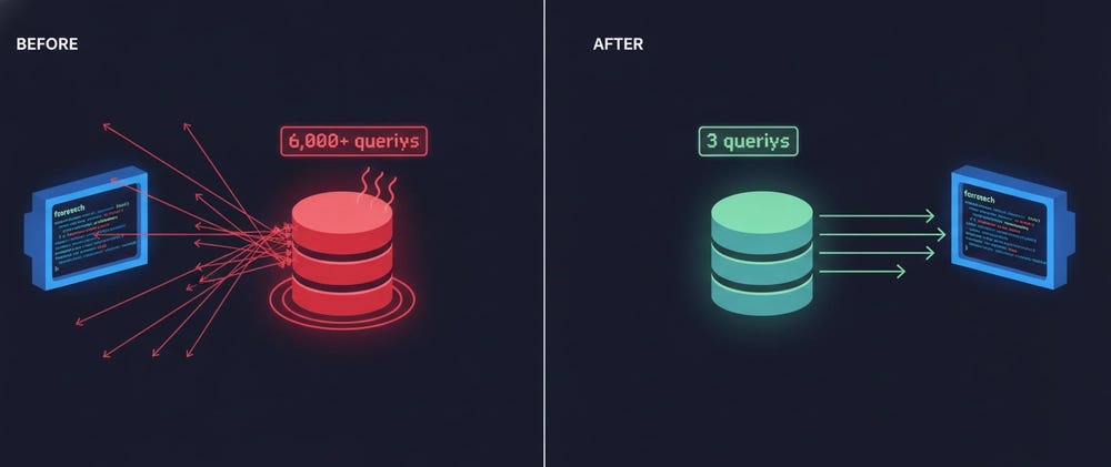 Entity Framework N+1 in a Report Loop: The Pre-Fetch Fix Was Going to Crash Large Tenants