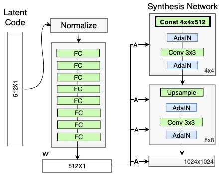 StyleGAN Architecture