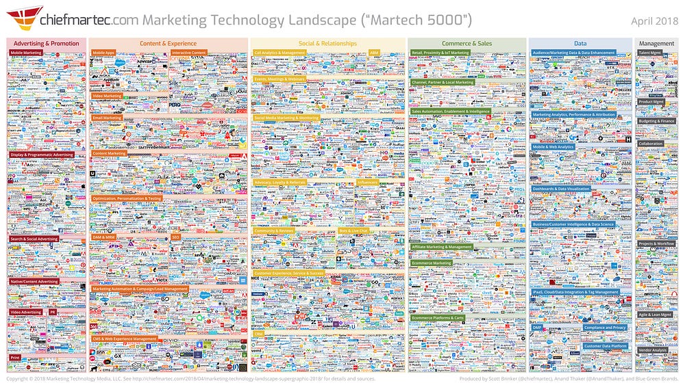 Marketing Automation Landscape: Navigating Trends and Tools