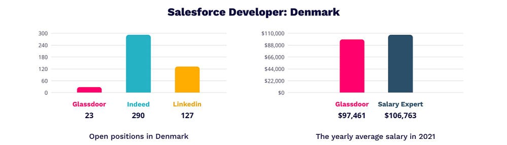Salesforce developer salary in Denmark | MagicHire.co