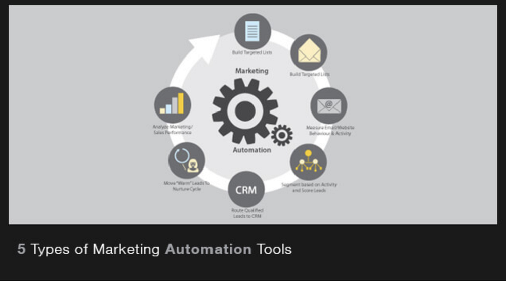 Types of Marketing Automation: Boost Your Strategy Today