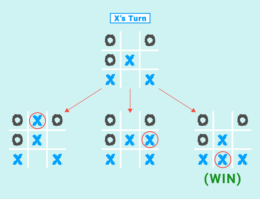 Minimax algorithm explained in this image