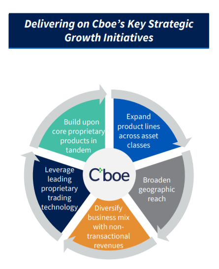 CBOE 戰略成長動能