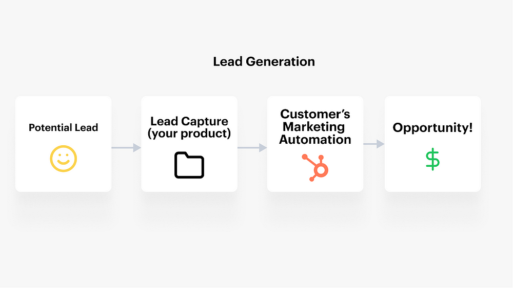 Marketing Automation Integration: Boost Efficiency and ROI