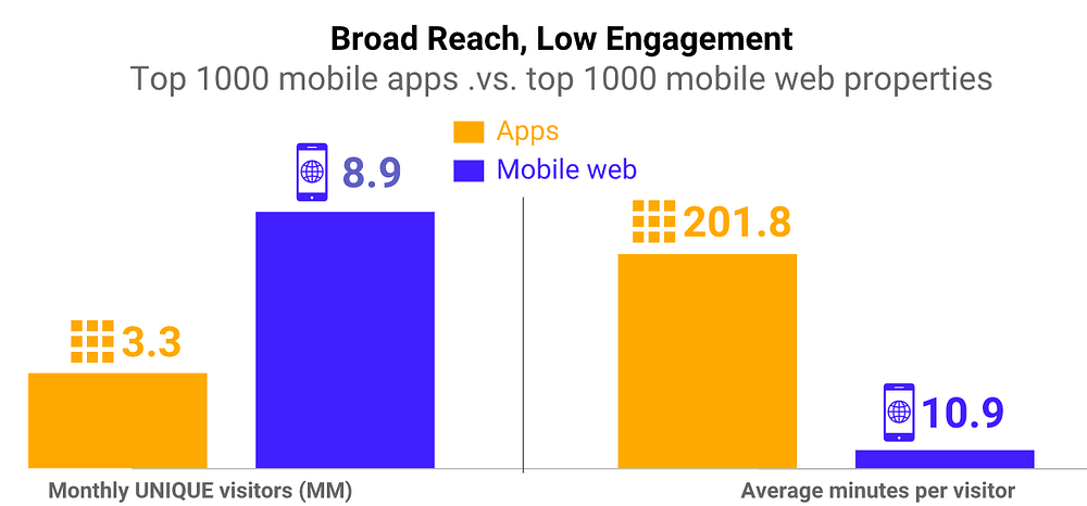 Stats sowing more engagement on Apps but more users on Web