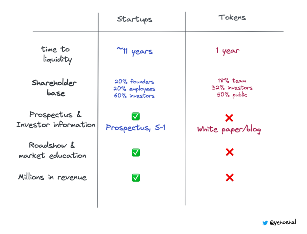 Startups ≠ Tokens