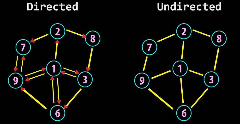 Directed and undirected graphs