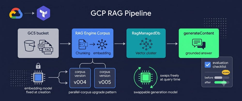 A Real RAG Pipeline on GCP: Internal Docs Q&A with Terraform (Model-Agnostic)