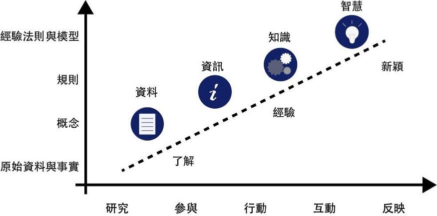 DIKW資料資訊知識智慧