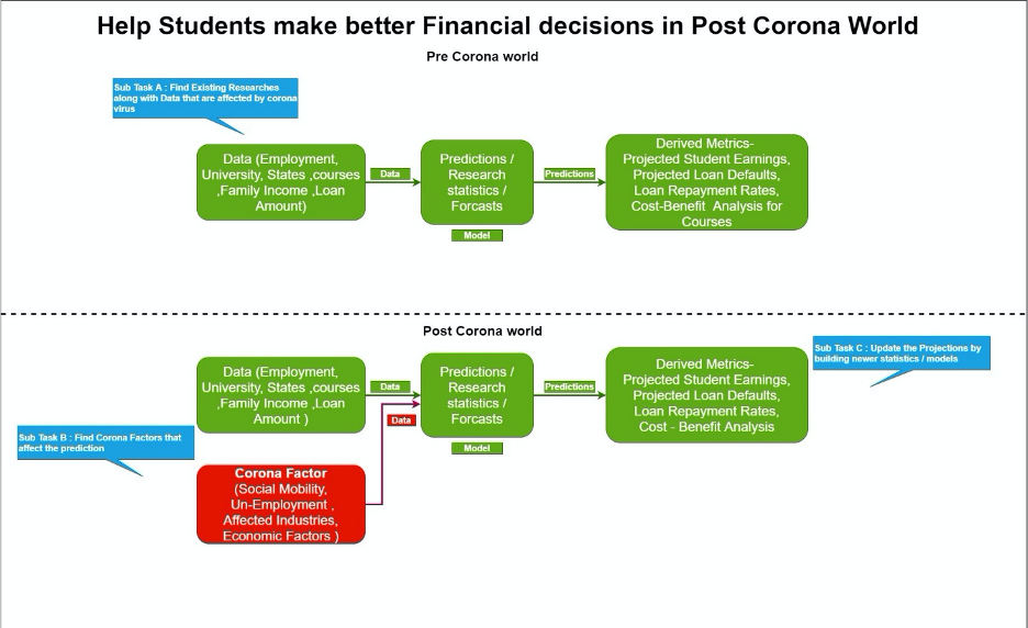 Will COVID-19 impact borrowers flowchart