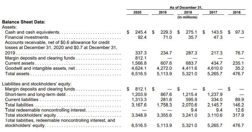 CBOE Balance Sheet