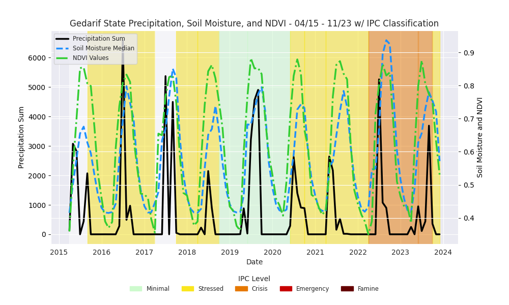 A time series graph showing NDVI values, soil moisture median, and precipitation totals between 2015–2024. The IPC level is overlaid.