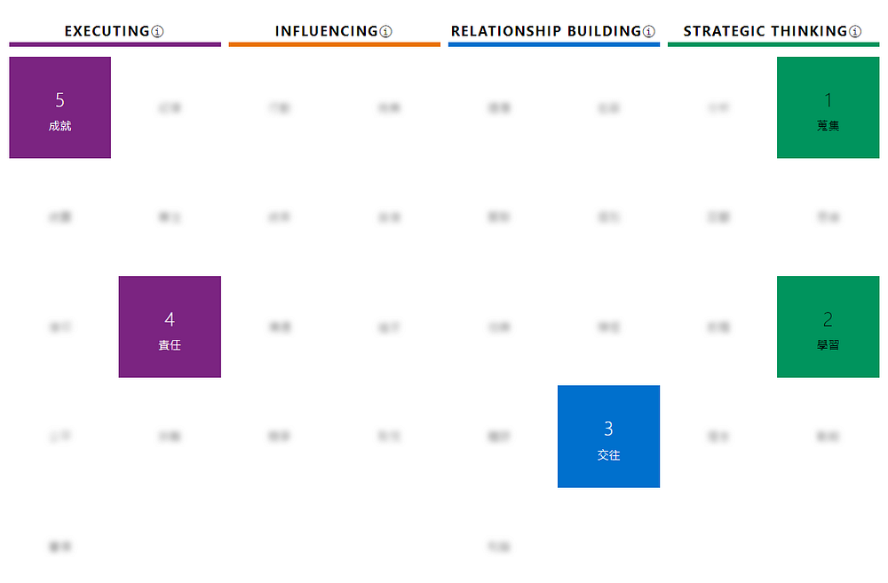 蓋洛普 Top5 天賦優勢 CliftonStrengths
