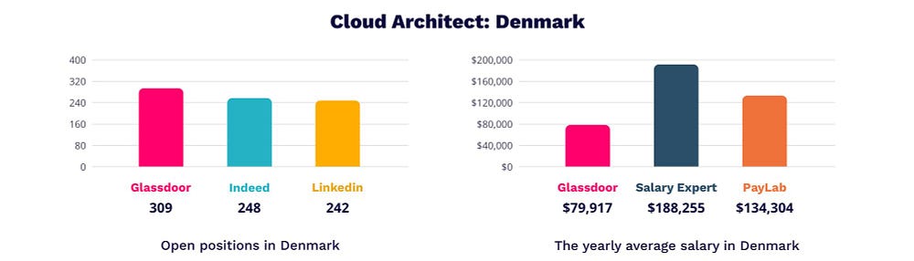 Cloud Architect salary in Denmark | MagicHire.co