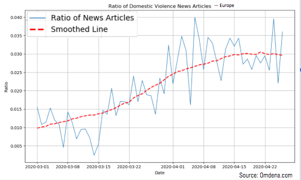 Figure 1: Graph between Ratio of News Articles and Date of recording the values