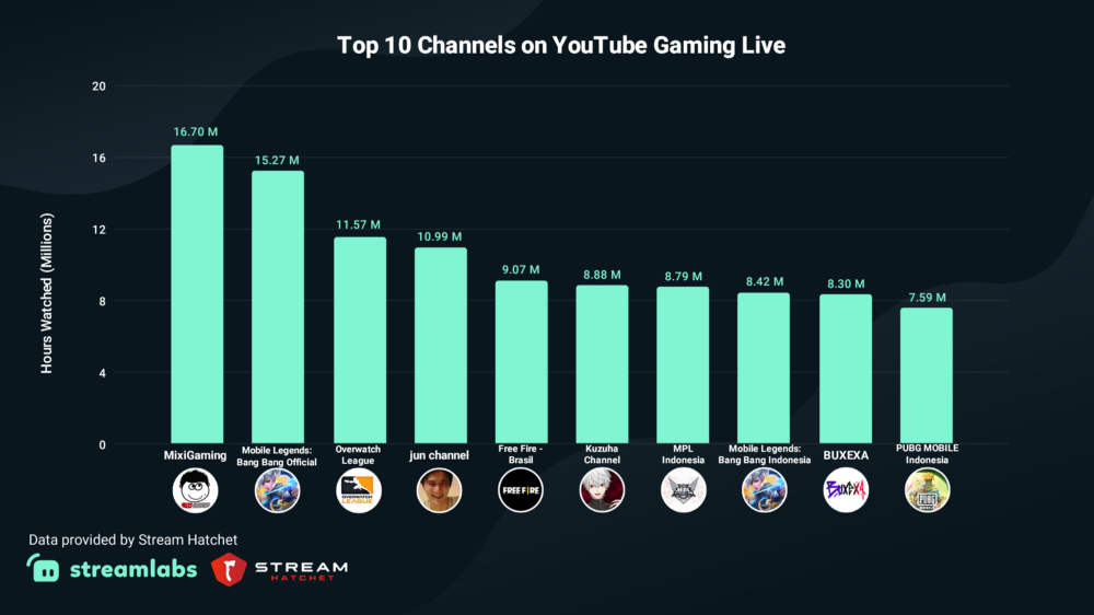 Top Channels - Twitch