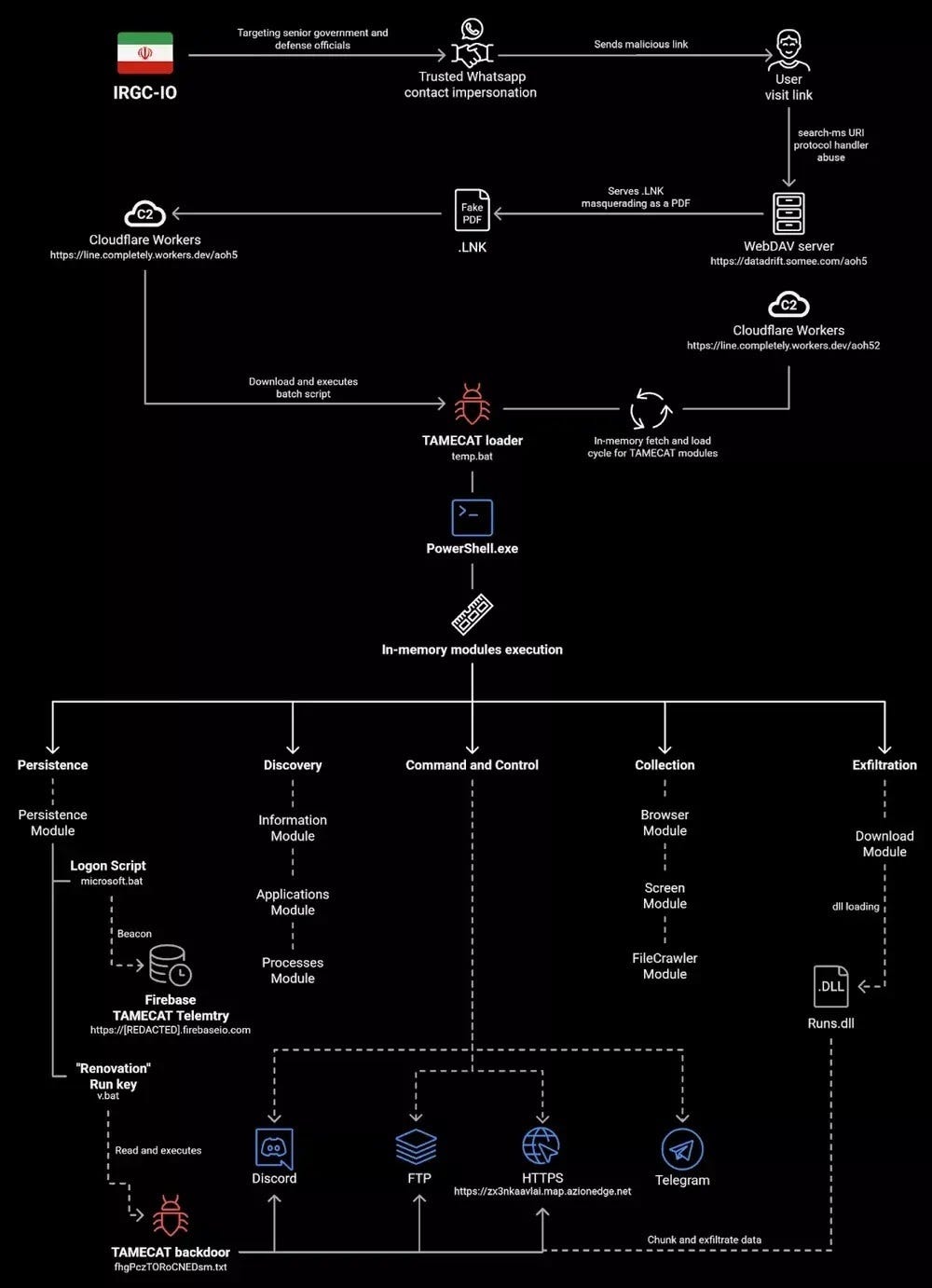TAMECAT: Iranian APT42 Group New PowerShell Backdoor Targeting Military and Government Officials