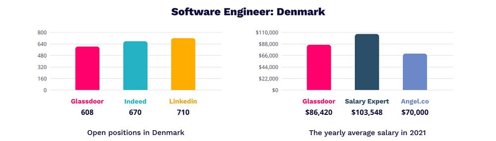 Software Engineer salary in Denmark | MagicHire.co