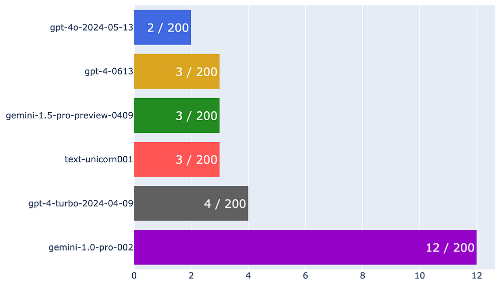 ⭐GPT-4o vs GPT-4 vs Gemini 1.5 — Comparative Analysis