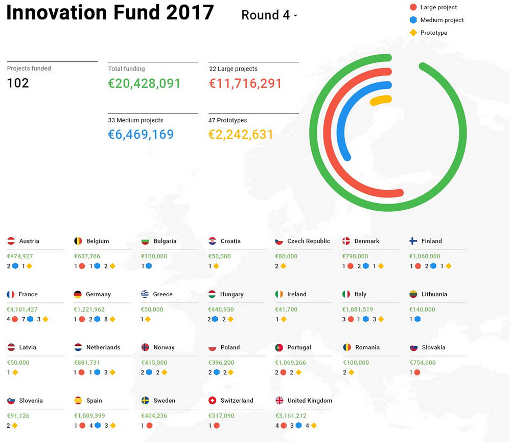 innovation fund