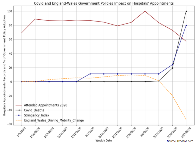 Covid and England-Wales Goverment Policies Impact on Hospitals'Appointments