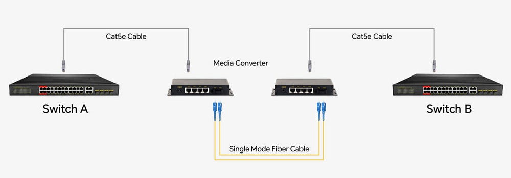 What Is the PoE Switch Distanc What Is the PoE Switch Distanc