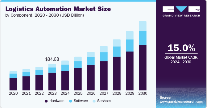 Logistics Automation Market: Revolutionizing Supply Chains Today