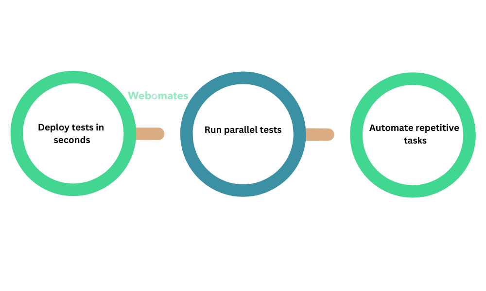 How Cloud Testing Accelerates Your Development Cycle?