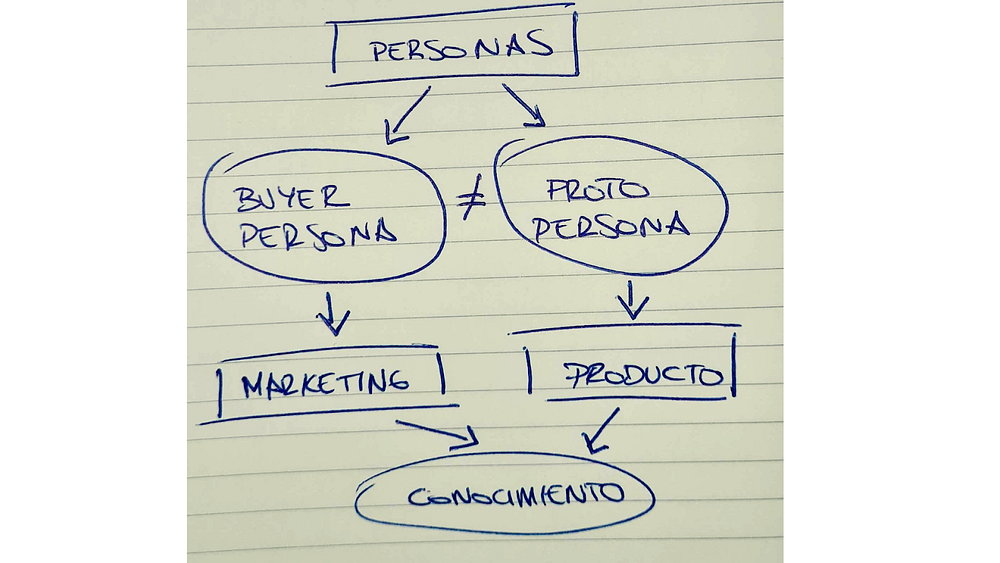 Buyer Personas vs Proto Personas