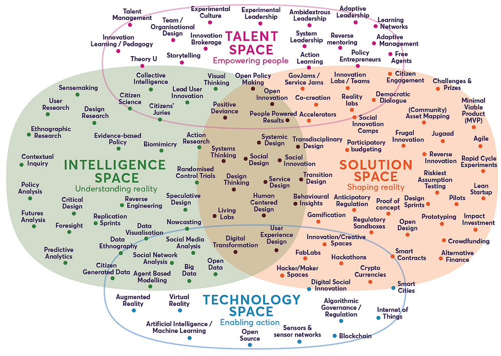 Lots of examples of methods and approaches for example ‘design thinking’ or ‘data analytics’.