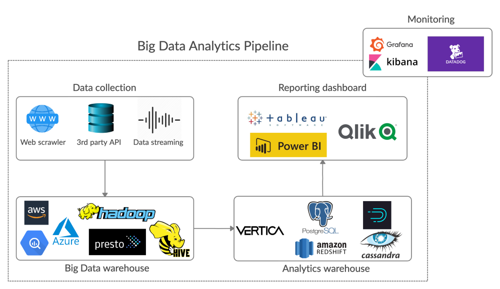 Big Data Analytics Pipeline. First Data Collection, Second Big Data Warehouse, Third Analytics Warehouse, Fourth Reporting Dashboard and finally Monitoring.