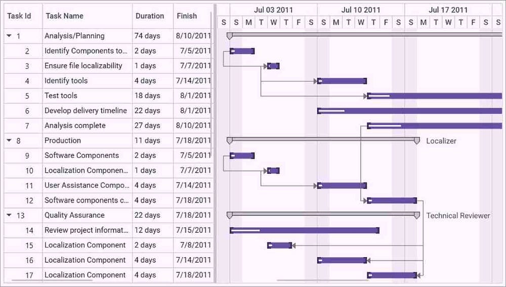 Integrating Gantt control in a WPF app